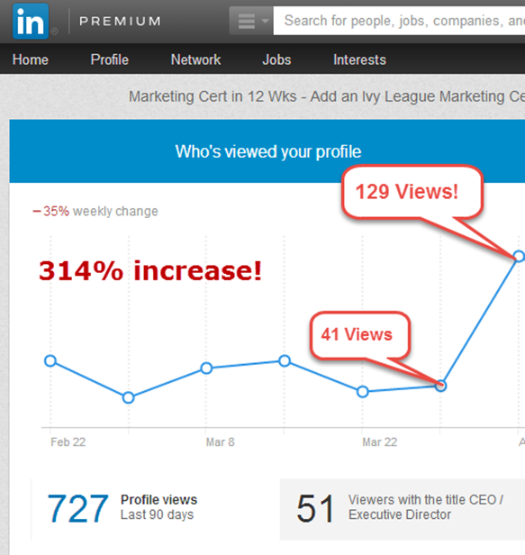 A screenshot of my LinkedIn profile increase in views over a 30 day window after adding my media mentions to my headshot.